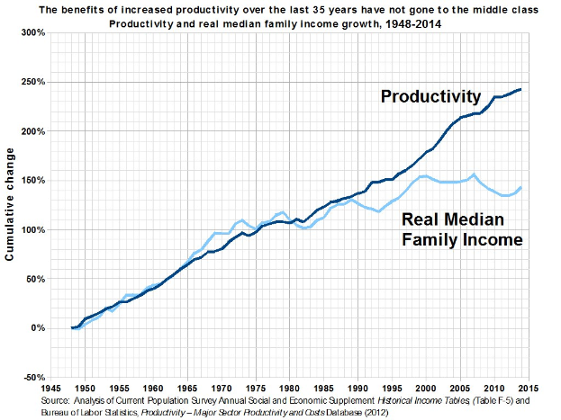 Grafik mit der Überschrift "Die Vorteile der gestiegenen Produktivität der letzten 35 Jahre sind nicht an die Mittelschicht gegangen" auf einem weißen Hintergrund, die die Produktivitätssteigerung ohne entsprechenden Nutzen für die Mittelschicht zeigt.