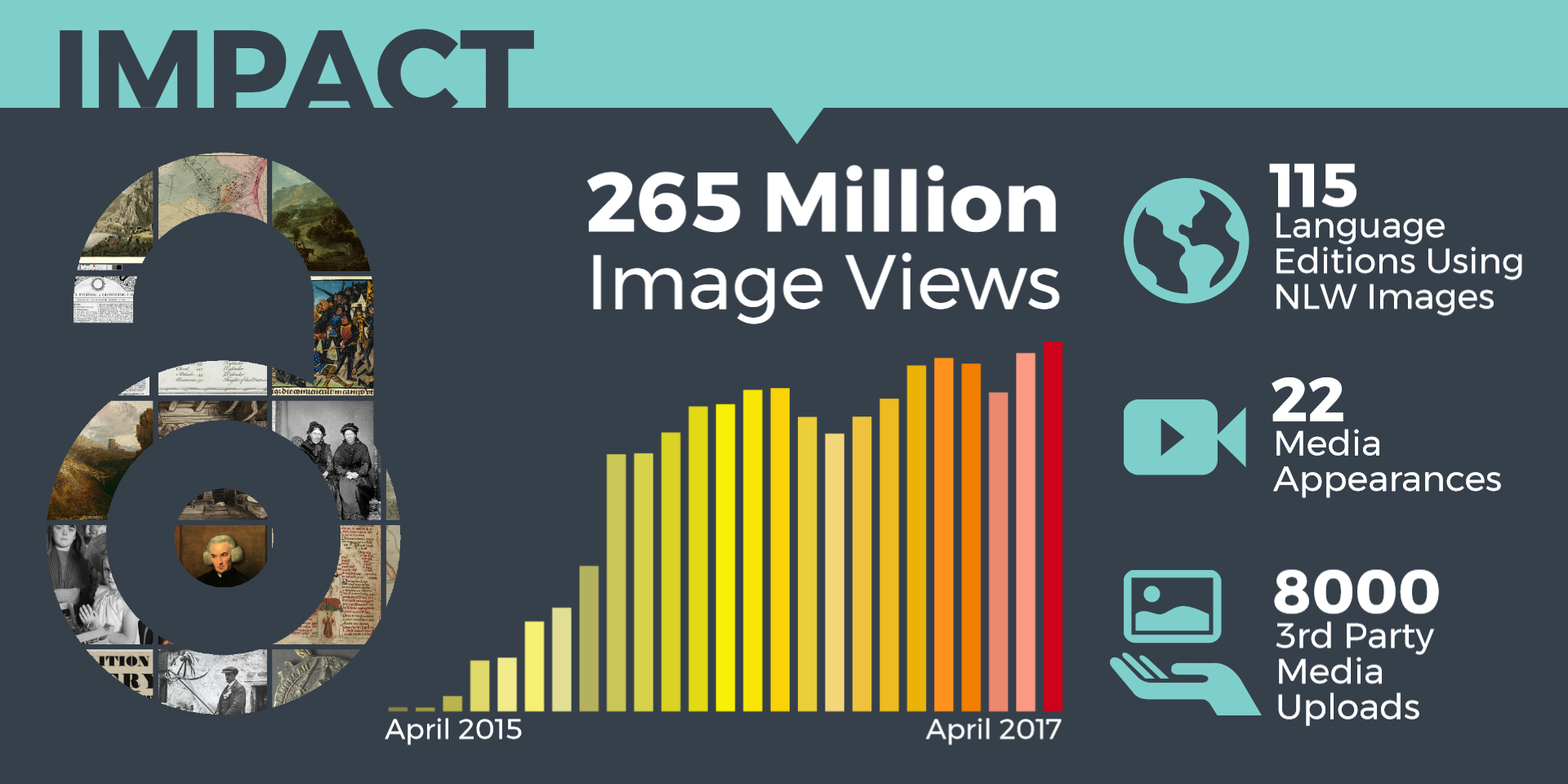 Ein Diagramm, das die Anzahl der Internetbesucher zeigt, unterteilt in Abschnitte mit begleitendem Text und Zahlen.