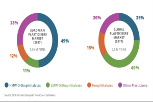 Tortendiagramm, das den globalen Plastikmarkt im Jahr 2017 zeigt, mit Abschnitten, die verschiedene Branchen und ihre jeweiligen Wachstumsprozentsätze darstellen.