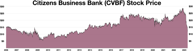 Grafik der Aktienkurse von Citizens Business Bank (CVBF) über die Zeit mit dem Banknamen oben.