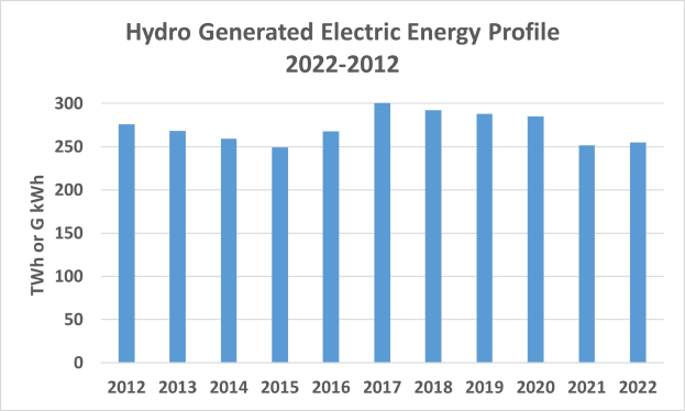 Eine Liniengrafik zeigt die hydrogenerierte elektrische Energie von 2022 bis 2022 mit begleitendem Text.