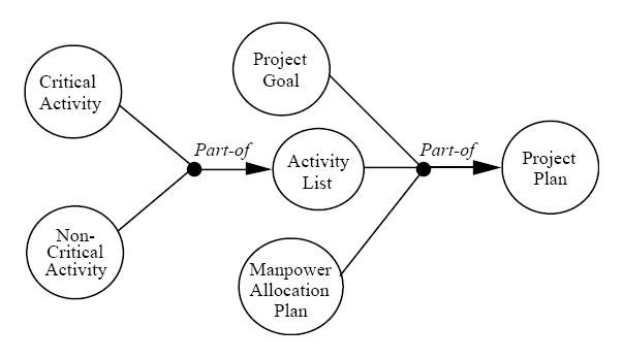 Diagramm eines Projektmanagementsystems mit miteinander verbundenen, beschrifteten Kreisen, die Schritte wie Projekt, Ziel, Aktivität und Plan darstellen, mit Text, der Ziele, Umfang, Zeitplan und Ressourcen beschreibt.