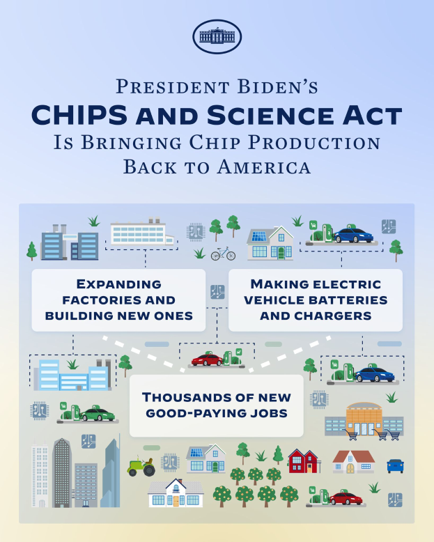 Ein Plakat mit der Aufschrift "Präsident Bidens Chips und Wissenschaftsgesetz bringt die Chipproduktion zurück in die USA" mit Bildern von Gebäuden, Autos und Bäumen.