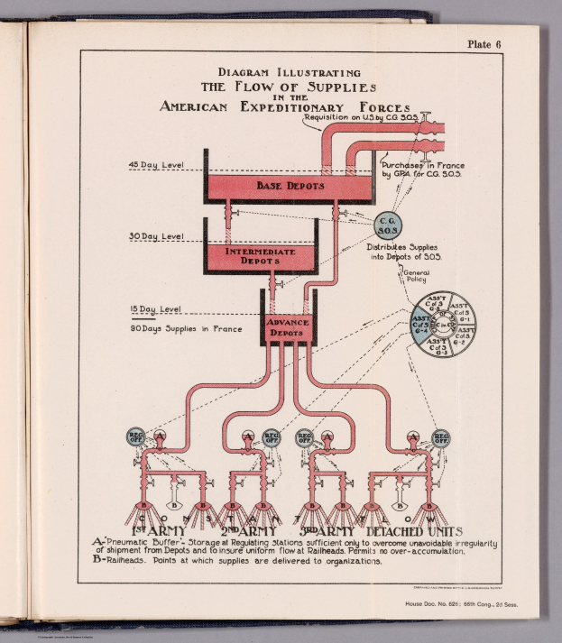 Offenes Buch mit einer Diagrammdarstellung des Versorgungsflusses der American Expeditionary Forces, das Text- und Lieferkettenteile auf einer flachen Oberfläche zeigt.