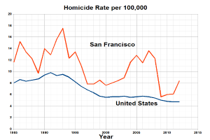 Ein Diagramm mit der Überschrift "San Francisco Homicide Rate Per 100,000", das die Homicide-Rate in den Vereinigten Staaten über die Zeit zeigt.