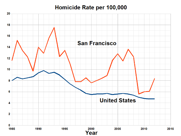 Ein Diagramm mit der Überschrift "San Francisco Homicide Rate Per 100,000", das die Homicide-Rate in den Vereinigten Staaten über die Zeit zeigt.