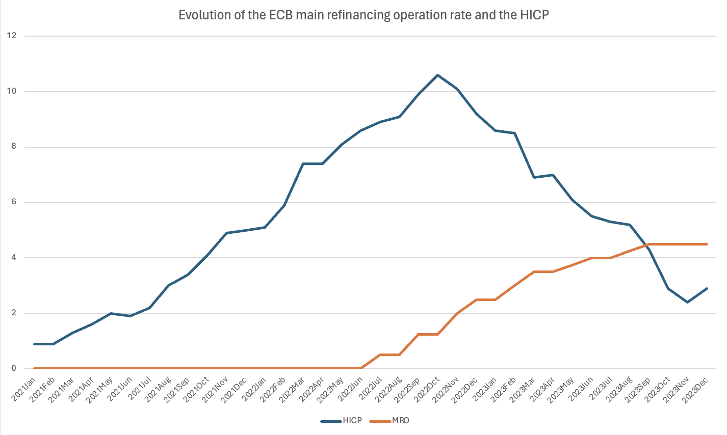 Ein Diagramm auf einem weißen Hintergrund, das die Entwicklung der ECB-Refinanzierungsoperation und den HCP zeigt, mit begleitendem Text für weitere Details.