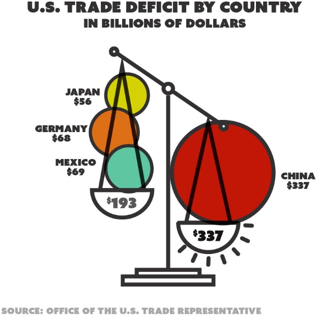 Balkendiagramm, das das US-Handelsdefizit nach Ländern in Milliarden US-Dollar zeigt, wobei jedes Land durch einen Kreis in einer anderen Farbe dargestellt ist.