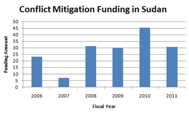 Eine Liniendiagramm, das die Konfliktmilderungsfinanzierung in Sudan zeigt, mit begleitendem erklärendem Text.