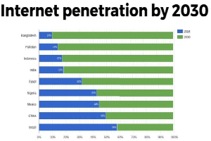 Balkendiagramm mit der Überschrift "Internet-Penetration bis 2030", das prozentuale Anteile für vier Länder zeigt, wobei die Abschnitte blau, grün, gelb und rot gefärbt sind und von 0-100% reichen.