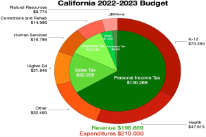 Tortendiagramm, das den Haushalt von Kalifornien 2022-2023 nach Einnahmen, Ausgaben und anderen finanziellen Verwendungen aufschlüsselt, wobei die Sectiornsgroßen proportional zu den Finanzierungsbeträgen sind.