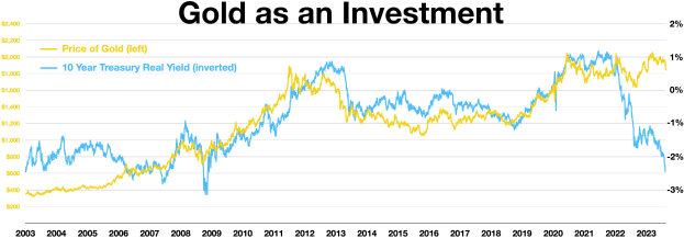 Graph, das den steigenden Goldinvestmentverlauf im Vergleich zu einem anderen Investment zeigt, auf einem weißen Hintergrund mit Text oben.