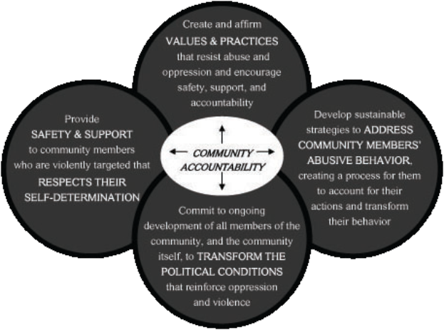 Ein Kreis mit "Gemeinschaftsrechenschaft" in der Mitte, umgeben von drei sich überschneidenden Kreisen, die durch Pfeile verbunden sind, alles in fetter, leuchtender Schrift.