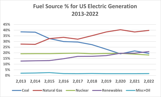 Eine Liniengrafik, die den prozentualen Anteil der US-Stromerzeugung nach Brennstoffquellen von 2013 bis 2022 zeigt, mit begleitendem beschreibendem Text.