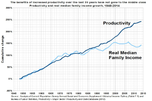 Grafik, die Produktivitätssteigerung über 35 Jahre zeigt, mit Text, der besagt, dass die Vorteile nicht die Mittelschicht erreicht haben.