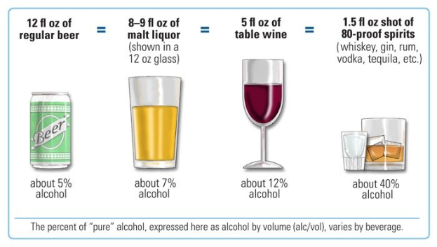 Ein Plakat mit verschiedenen Gläsern, gefüllt mit Bier, Wein und Spirituosen sowie einer Dose Bier und numerischen Prozentangaben.