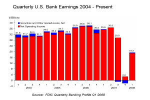 Eine Säulendiagrammdarstellung der vierteljährlichen US-Bankgewinne von 2004 bis heute, wobei jede Säule ein anderes Jahr darstellt und ihre Höhe den Gewinn angibt.