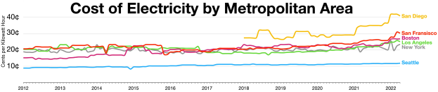 Graphik zeigt Stromkosten-Trends nach Großstadtbereichen mit farbigen Linien auf weißem Hintergrund, begleitet von erklärendem Text.
