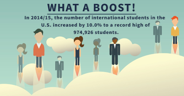 Plakat mit animierten Figuren und Text, der die Zunahme der internationalen Studenten in den USA um 10% auf 974.926 im Jahr 2014/15 angibt.