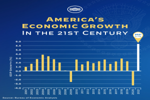 Blauer Plakat mit Text und einem Balkendiagramm, das das Wirtschaftswachstum der USA im 21. Jahrhundert veranschaulicht, wobei jeder Balken ein Jahr darstellt und seine Höhe die Wachstumsrate angibt.