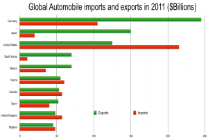Eine Säulendiagramm, das die globalen Automobilimporte und -exporte im Jahr 2011 zeigt, mit unterschiedlich farbigen Säulen, die verschiedene Länder und den Betrag darstellen, der ausgegeben wurde, und fetter Text oben.