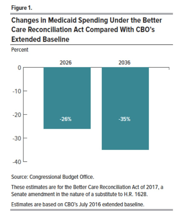 Balkendiagramm, das den Medicaid-Ausgaben unter dem Better Care Reconciliation Act gegenübersetzt CBOs erweiterten Baseline, mit beschrifteten Abschnitten und einer Legende.