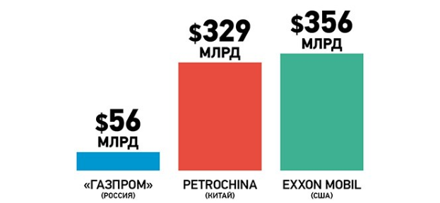 Bar chart comparing Petrochina and Exxon Mobil with red, green, and blue bars on a white background.