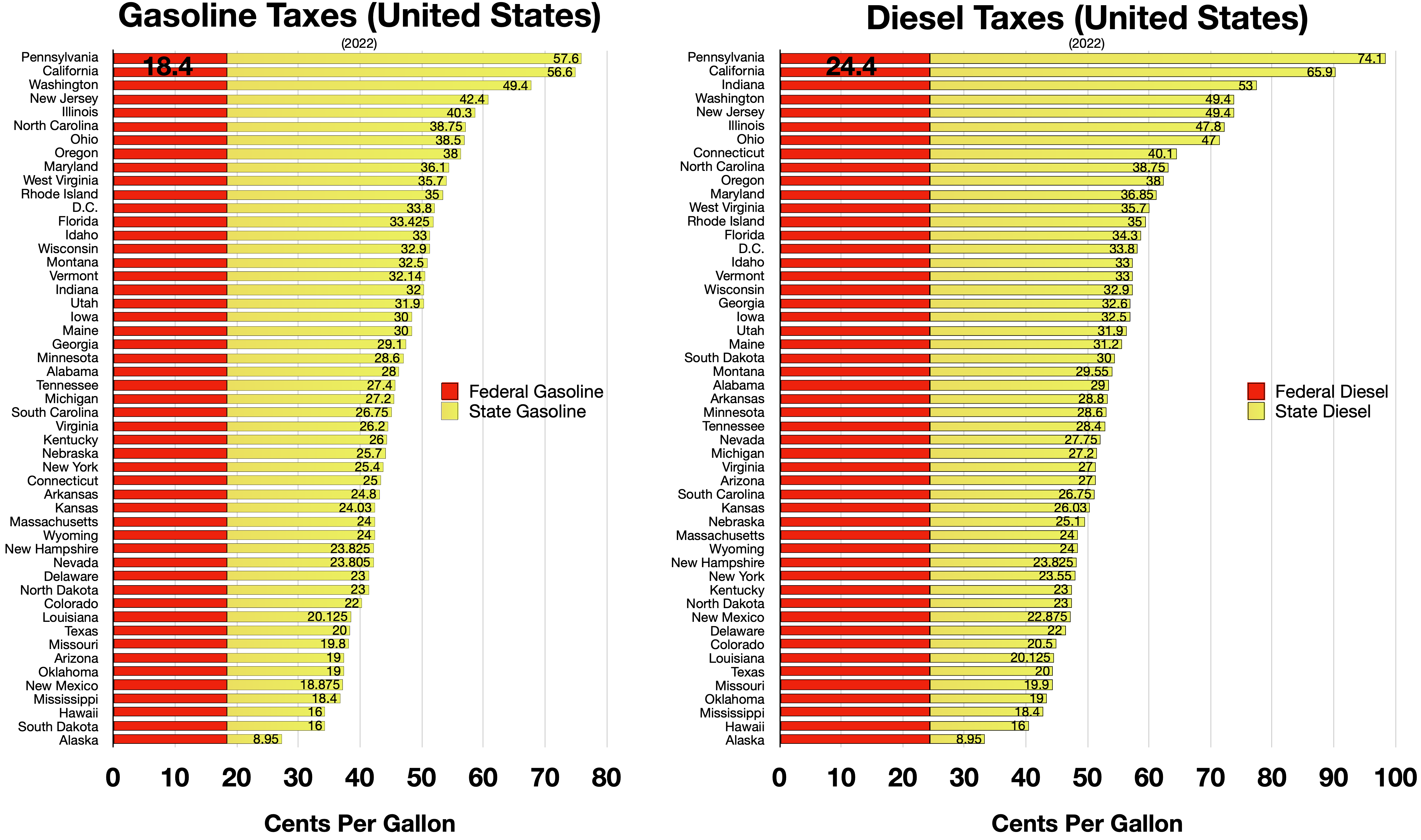 Eine Balkenchart, die die Anzahl der Benzin- und Dieselsteuern in den Vereinigten Staaten vergleicht, mit begleitendem Text, der zusätzliche Dateninformationen bereitstellt.