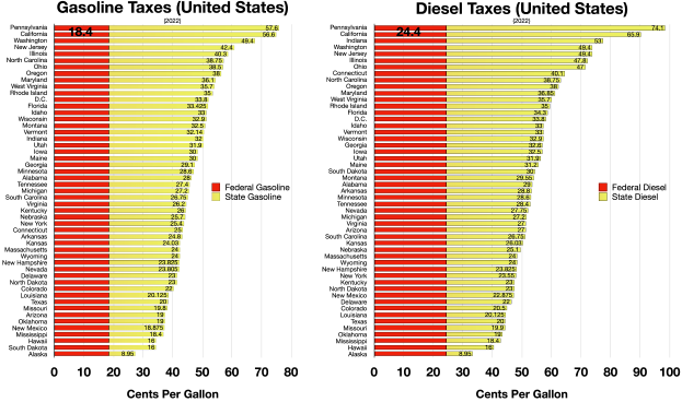 Eine Balkenchart, die die Anzahl der Benzin- und Dieselsteuern in den Vereinigten Staaten vergleicht, mit begleitendem Text, der zusätzliche Dateninformationen bereitstellt.
