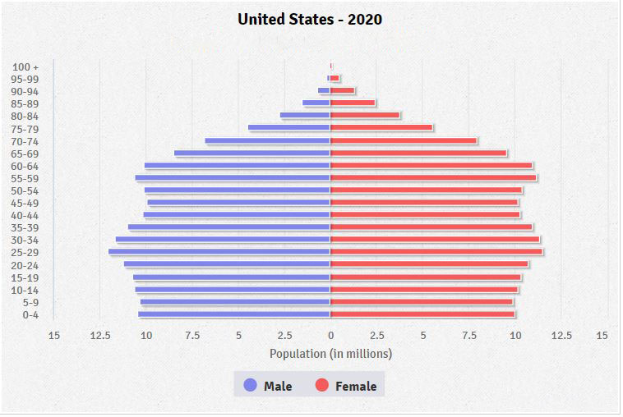 Eine Säulendiagrammdarstellung des Prozentsatzes der Menschen, die 2020 in den Vereinigten Staaten an Krebs diagnostiziert wurden, aufgeschlüsselt nach Altersgruppe, mit zusätzlichen Informationen oben.