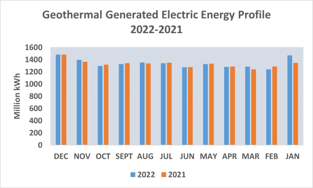 Eine Liniengrafik, die die geothermisch erzeugte Elektroenergie von 2021 bis 2022 zeigt, mit begleitendem beschreibendem Text.